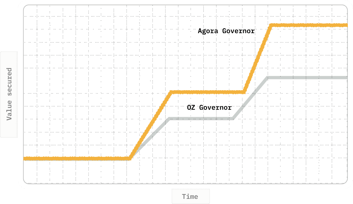 Governance Chart